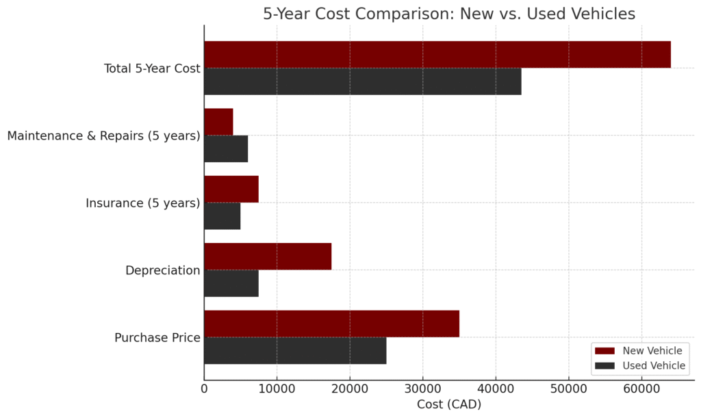 horizontal chart new vs used vehicle costs over 5 years